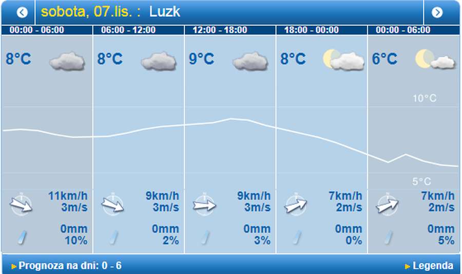 Похмуро: погода у Луцьку на суботу, 7 листопада
