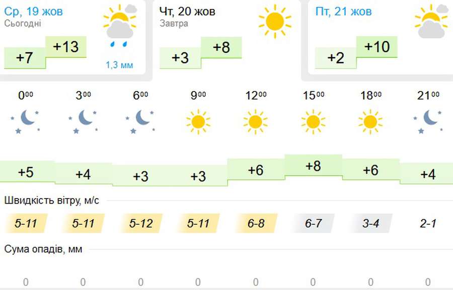 Холодніше і без опадів: погода в Луцьку на четвер, 20 жовтня