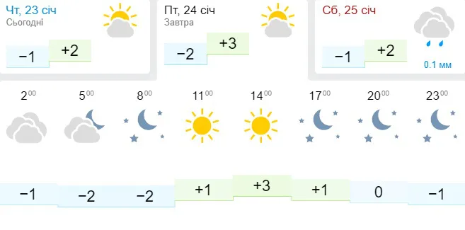 Вітер вщухне: погода в Луцьку на п’ятницю, 24 січня