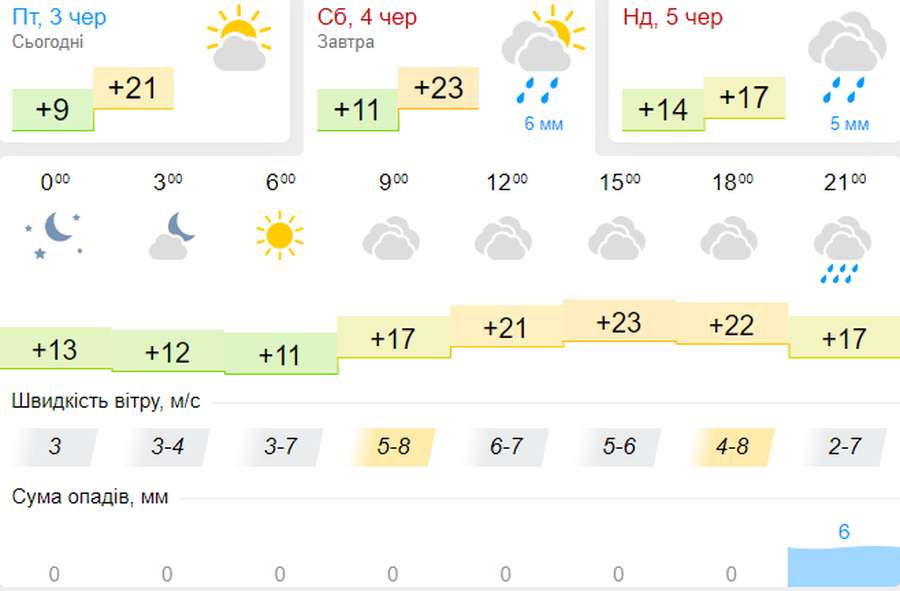 Вітер, дощ і град: погода в Луцьку на суботу, 4 червня