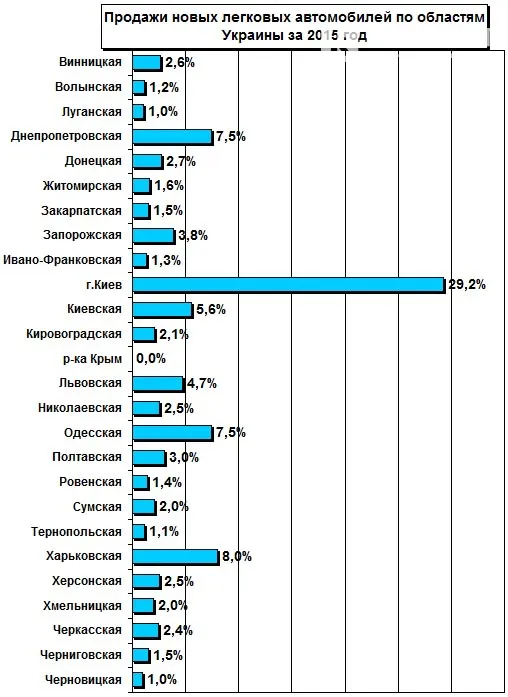 Волинь увійшла до топ-10 областей, де побільшало авто преміум-класу