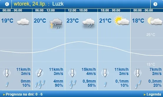 Тепло, але з дощем: погода в Луцьку на вівторок, 24 липня 