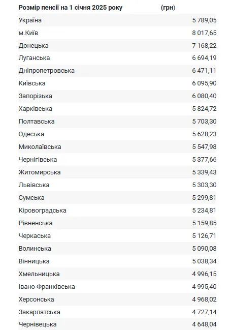Волинь на 18 місці: найвищі та найнижчі пенсії в Україні