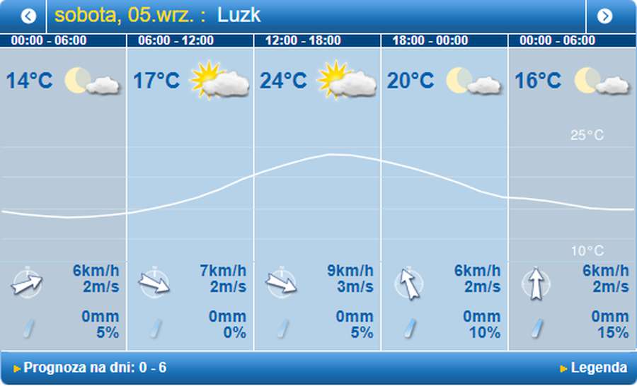 По-літньому тепло: погода в Луцьку на суботу, 5 вересня