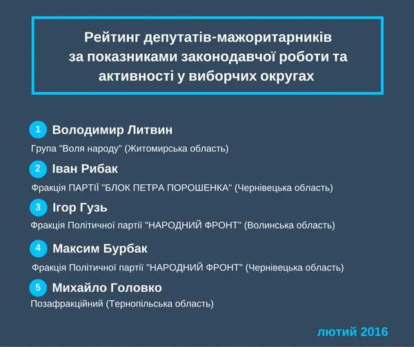 Нардеп із Волині опинився у трійці найактивніших у виборчому окрузі