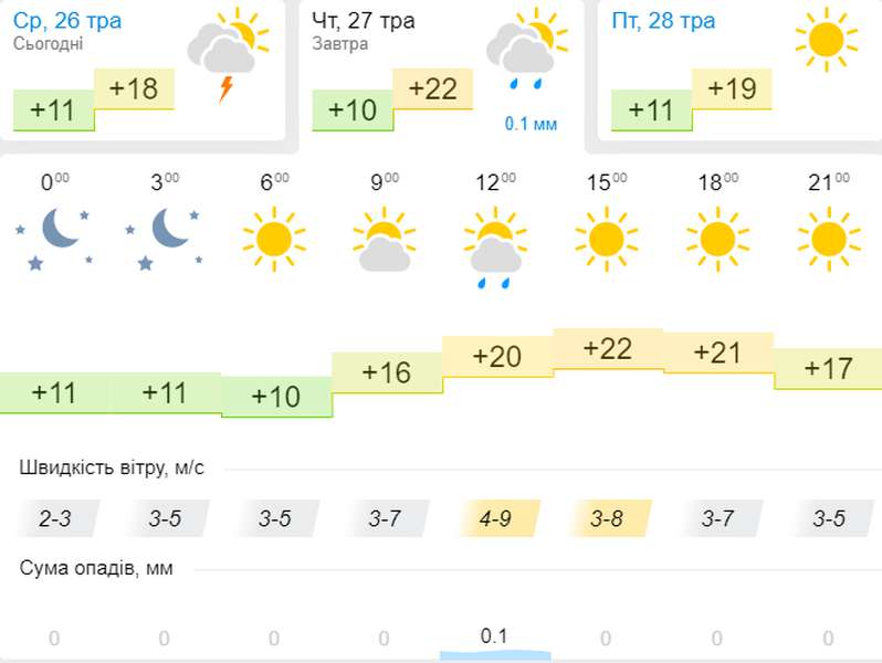 Сонячно: погода в Луцьку на четвер, 27 травня