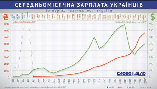 Зарплата українців у доларах США:  зміни за роки незалежності (інфографіка)