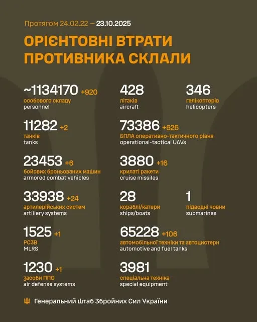 Близько 1 134 170 окупантів, 3880 крилатих ракет, 73 386 БпЛА: втрати ворога на 23 жовтня