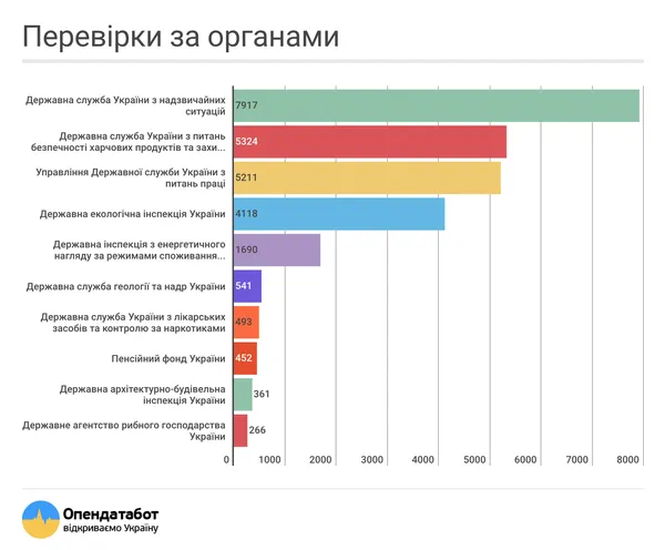 У 2018 на волинський бізнес чекають перевірки: план 