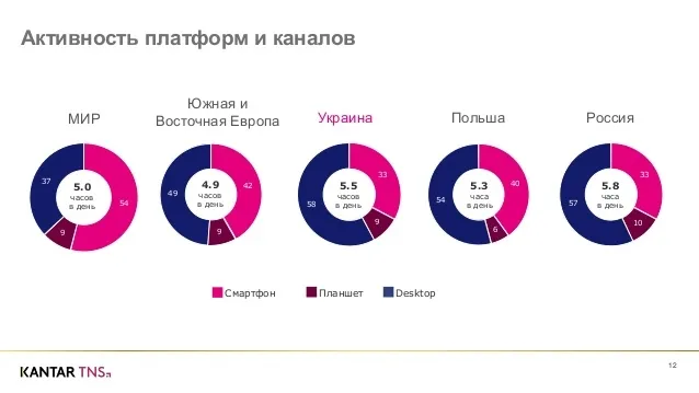 Понад 50% українців користуються інтернетом зі смарфонів