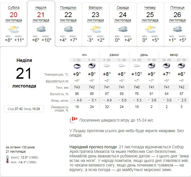 Похмуро і вітряно: прогноз погоди у Луцьку на неділю, 21 листопада