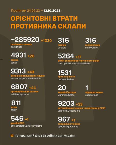 Близько 285 920 окупантів,  4931 танк, 5264 БпЛА: втрати росіян на 13 жовтня