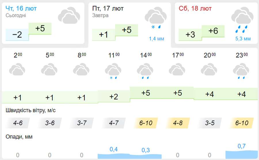 Очікуйте на дрібний дощ зі снігом: погода у Луцьку на п'ятницю, 17 лютого