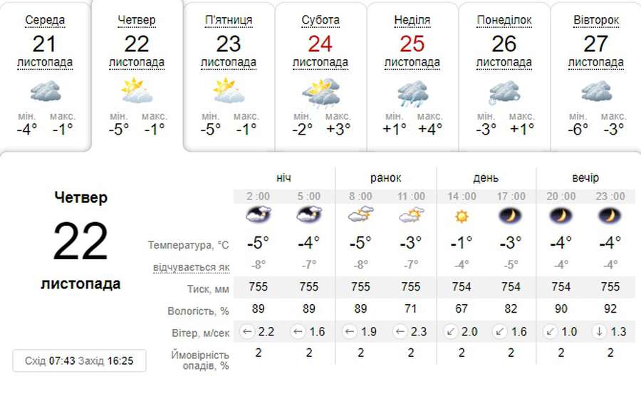 Холодно: погода в Луцьку на четвер, 22 листопада