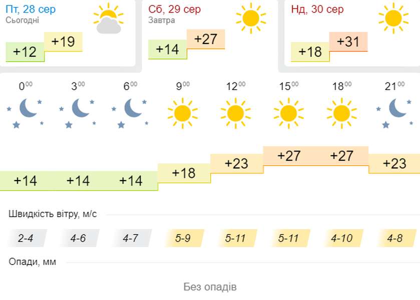 Знову спекотно: погода в Луцьку на суботу, 29 серпня