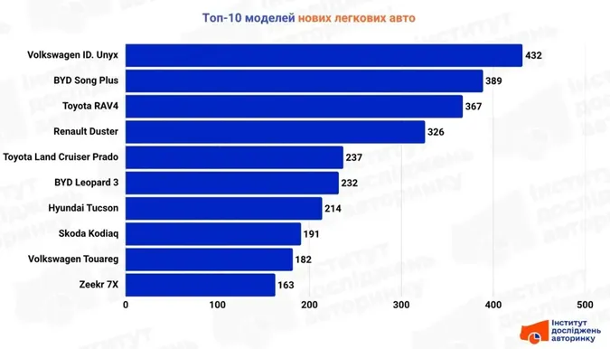 Які нові автомобілі купували українці в жовтні