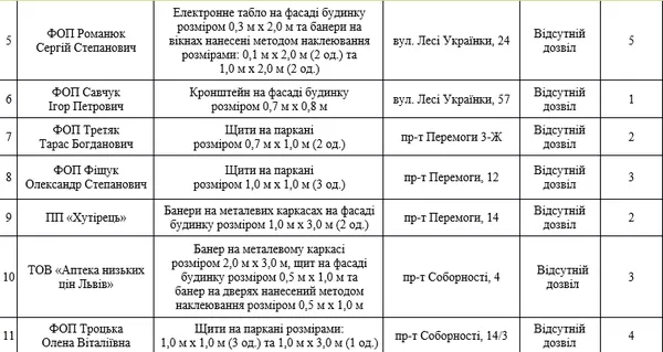 Луцьк очистять від незаконної реклами (перелік)