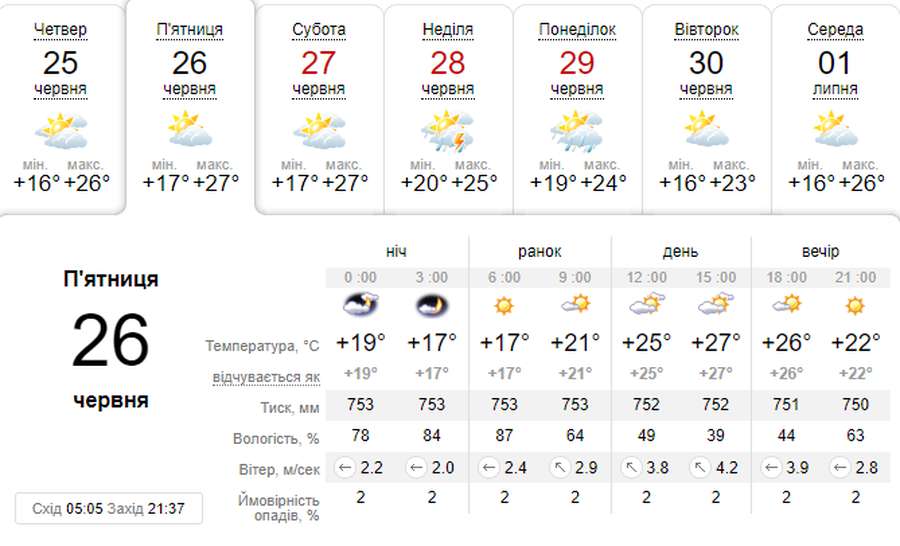 Припече: погода в Луцьку на п’ятницю, 26 червня