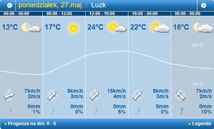 Майже спека: погода в Луцьку на понеділок, 27 травня