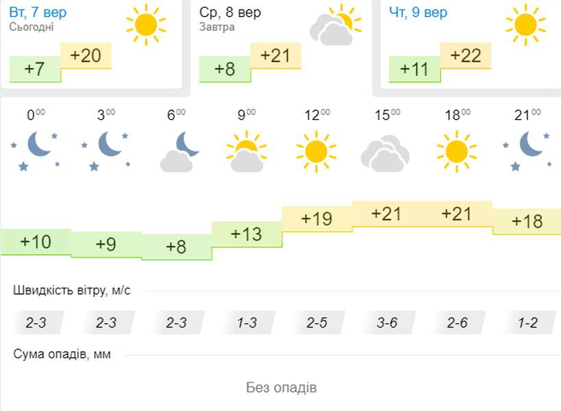 Тепло-тепло: погода в Луцьку на середу, 8 вересня