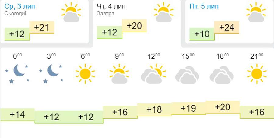 Ще прохолодніше: погода в Луцьку на четвер, 4 липня