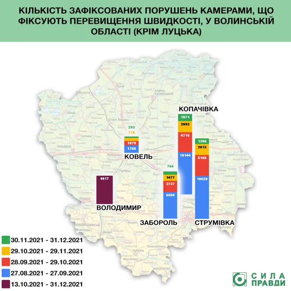 Пристрої автоматичної фіксації «охолодили лихачів» на волинських дорогах