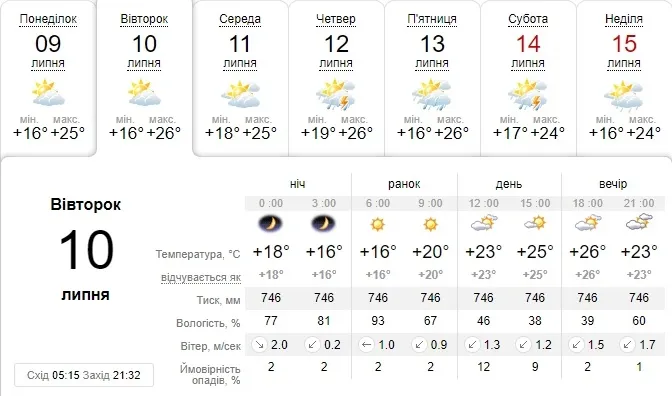 Тепло і сухо: погода в Луцьку на вівторок, 10 липня 