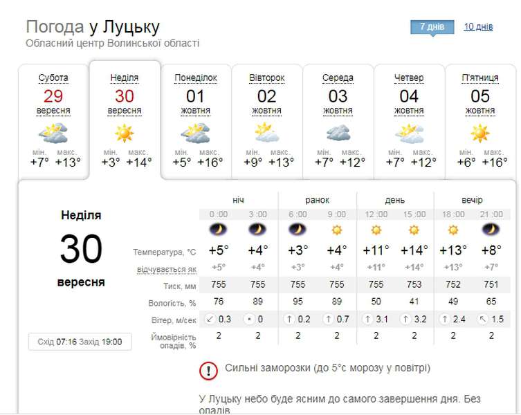 Сонячно: погода в Луцьку на неділю, 30 вересня