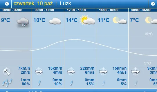 Ще тепліше: погода в Луцьку на четвер, 10 жовтня