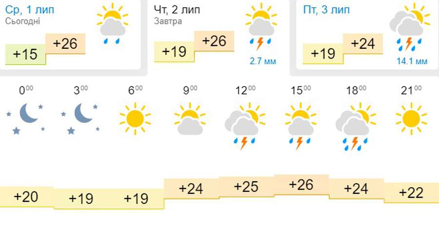 Спека і гроза: погода в Луцьку на четвер, 2 липня