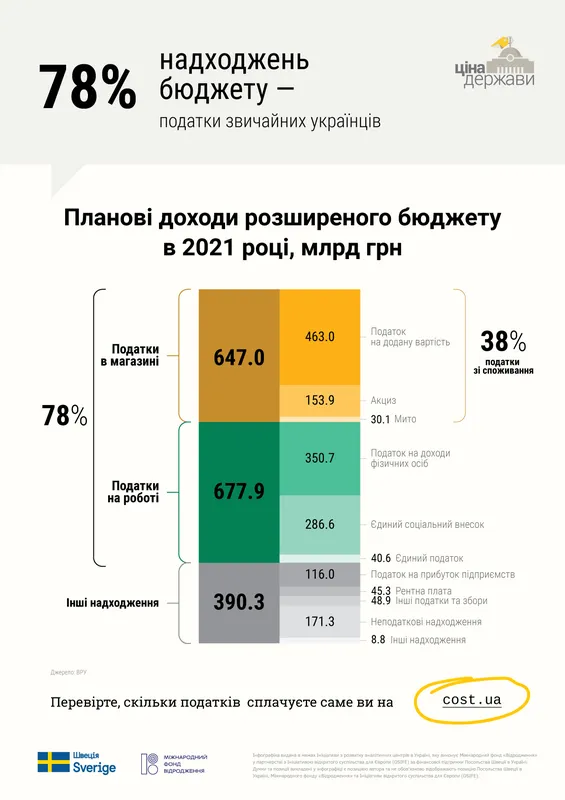 Скільки наступного року ви заплатите державі: калькулятор