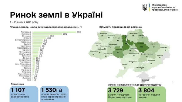 В Україні зареєстрували першу тисячу земельних угод