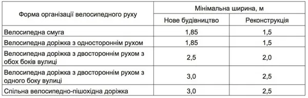 В Україні велосмуги на дорогах стануть обов'язковими 