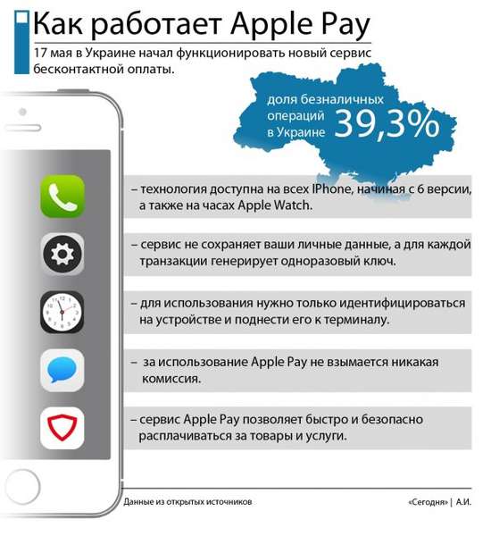 Apple Pay в Україні: що це і як працює (відео, інфографіка)