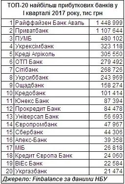 Назвали найзбитковіші банки України 