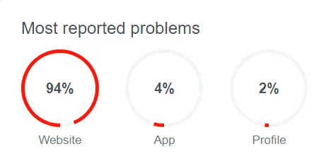 В Україні відбувся масштабний збій у роботі фейсбуку