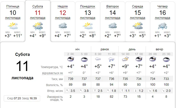 Дощитиме: погода в Луцьку в суботу, 11 листопада