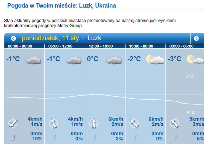 Прогноз погоди у Луцьку на понеділок, 11 січня