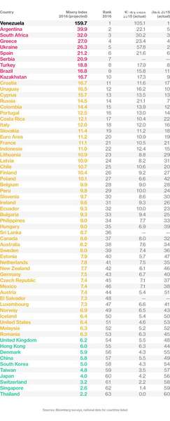 Україна увійшла у топ-5 найбільш «нещасних» економік