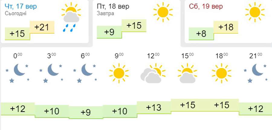 Перші заморозки: погода в Луцьку на п’ятницю, 18 вересня