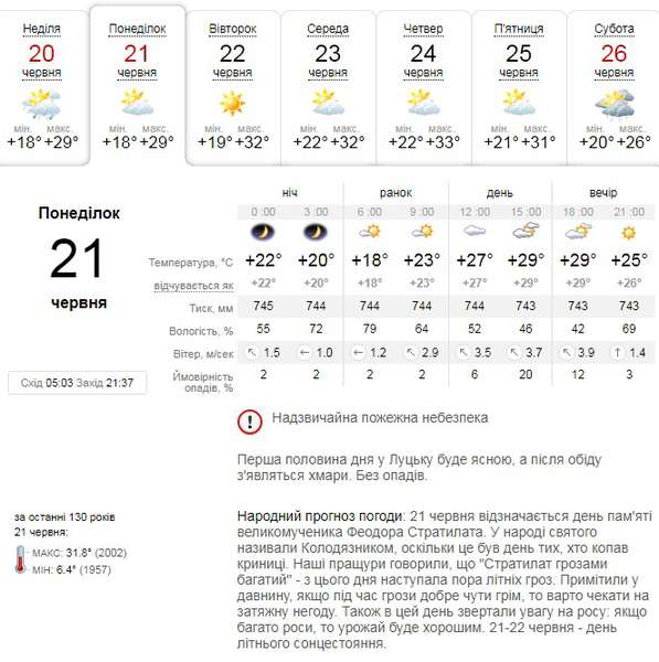 Спека: прогноз погоди у Луцьку на понеділок, 21 червня