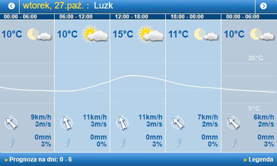 Сонячно й тепло: погода в Луцьку на вівторок, 27 жовтня