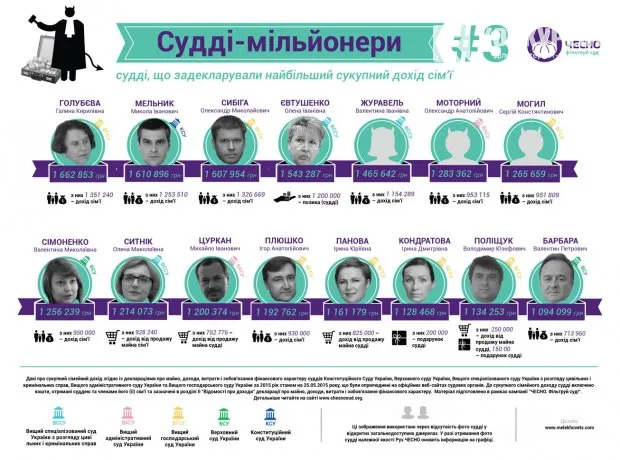 Майже півсотні українських суддів – мільйонери