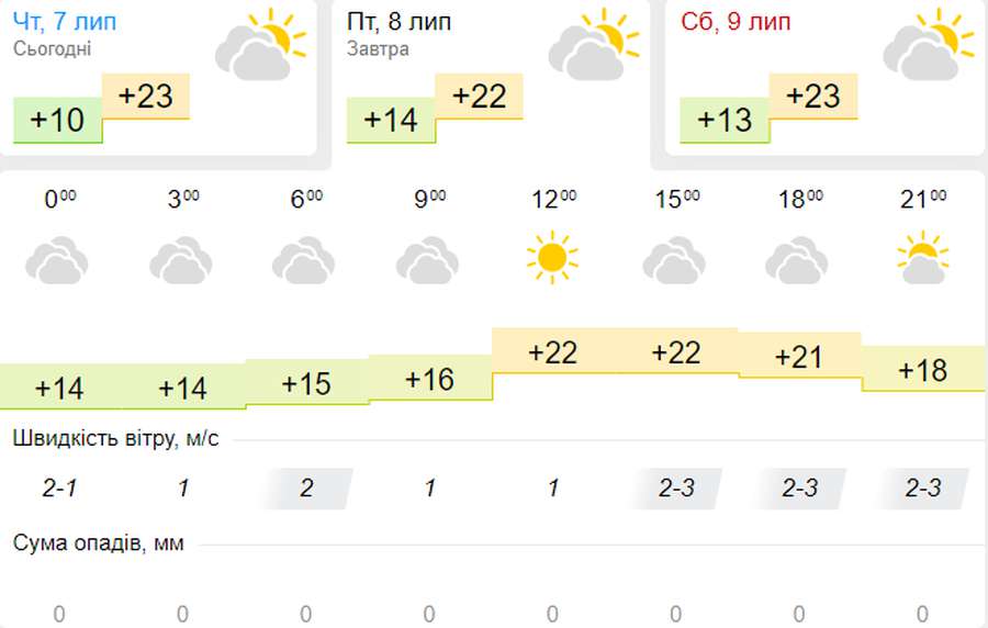 Потепліє: погода в Луцьку на п'ятницю, 8 липня
