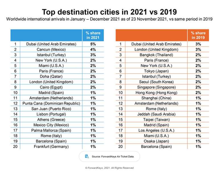 Назвали найпопулярнішу країну серед туристів у 2021 році