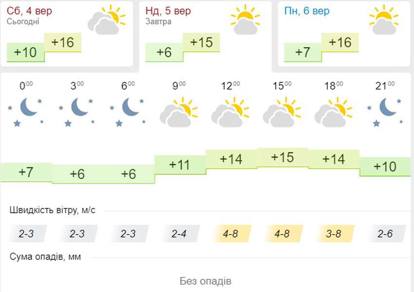 Хмарно і прохолодно: прогноз погоди у Луцьку на неділю, 5 вересня