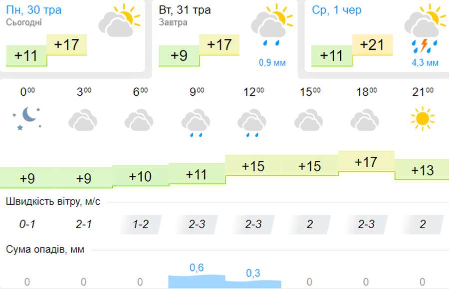 Зранку може піти дрібний дощ: погода в Луцьку на вівторок, 31 травня