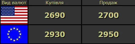 Долар – на місці, євро –  вгору: курс валют у Луцьку на четвер, 28 травня