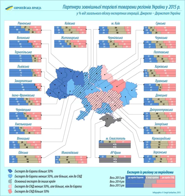 На Волині рівень експорту до Росії  впав із 40% до 20% за два роки