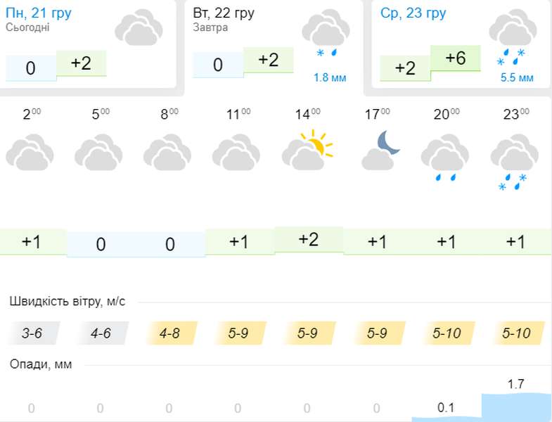 Можливий дощ зі снігом: погода в Луцьку на вівторок, 22 грудня
